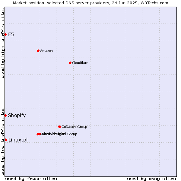 Market position of Linux.pl vs. F5 vs. Shopify