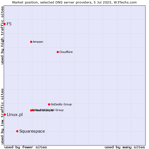 Market position of Squarespace vs. Linux.pl vs. F5