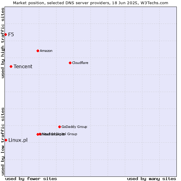 Market position of Tencent vs. Linux.pl vs. F5