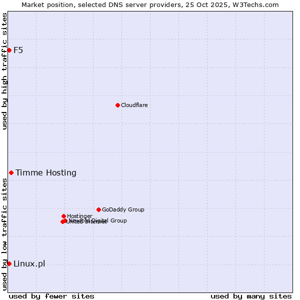 Market position of Timme Hosting vs. F5 vs. Linux.pl