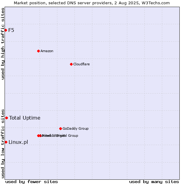 Market position of Total Uptime vs. Linux.pl vs. F5