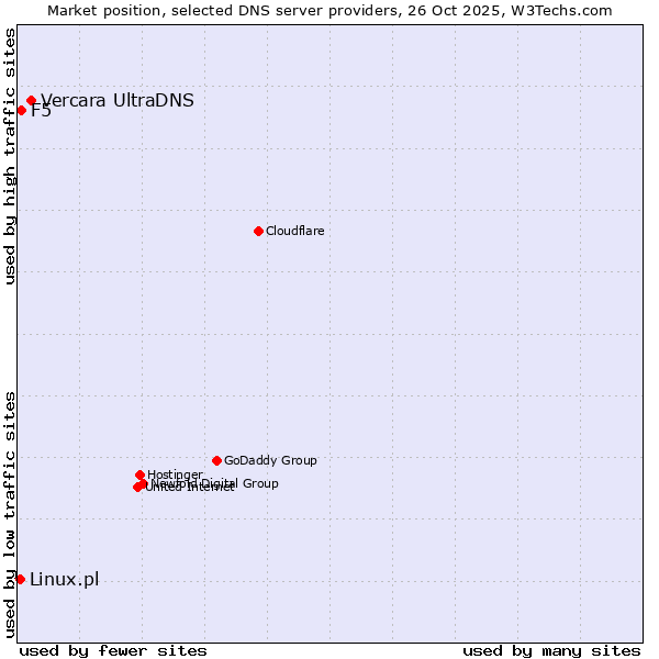Market position of Vercara UltraDNS vs. F5 vs. Linux.pl