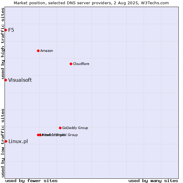 Market position of Linux.pl vs. F5 vs. Visualsoft