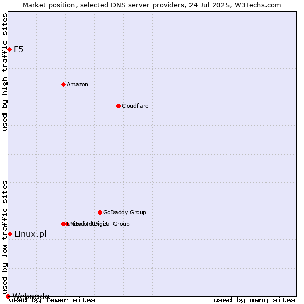 Market position of Linux.pl vs. F5 vs. Webnode