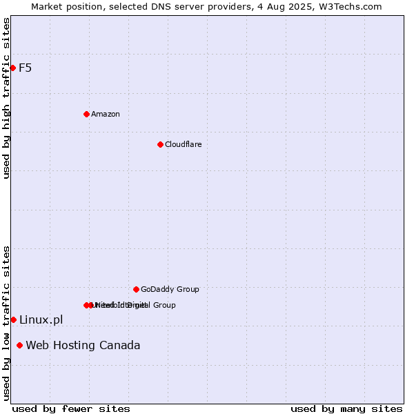 Market position of Web Hosting Canada vs. Linux.pl vs. F5
