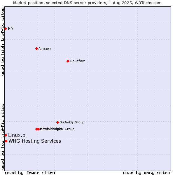 Market position of Linux.pl vs. F5 vs. WHG Hosting Services