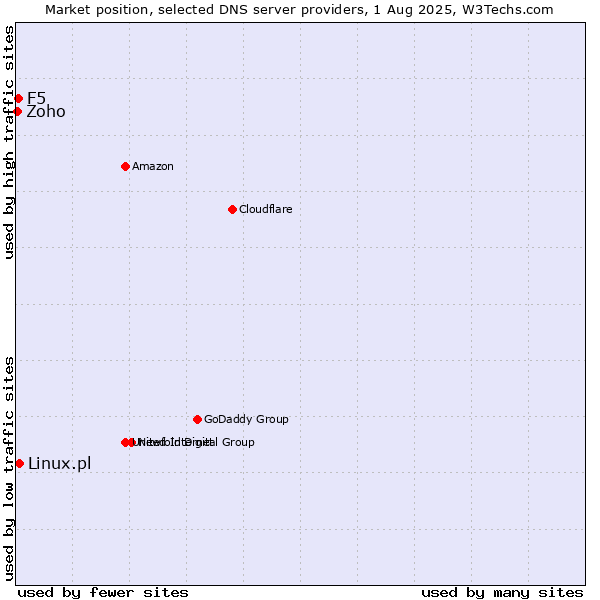 Market position of Linux.pl vs. F5 vs. Zoho