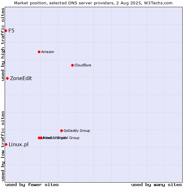 Market position of ZoneEdit vs. Linux.pl vs. F5