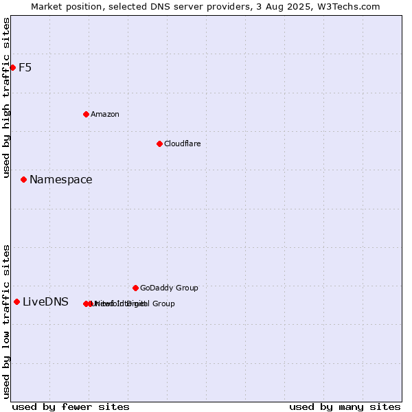 Market position of Namespace vs. LiveDNS vs. F5