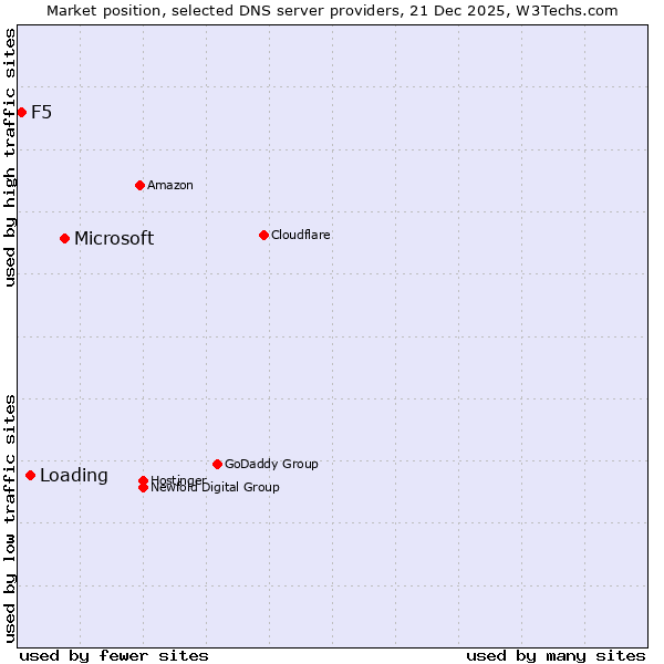 Market position of Microsoft vs. Loading vs. F5