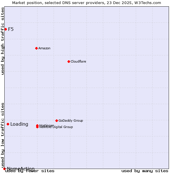 Market position of Loading vs. F5 vs. NameAction