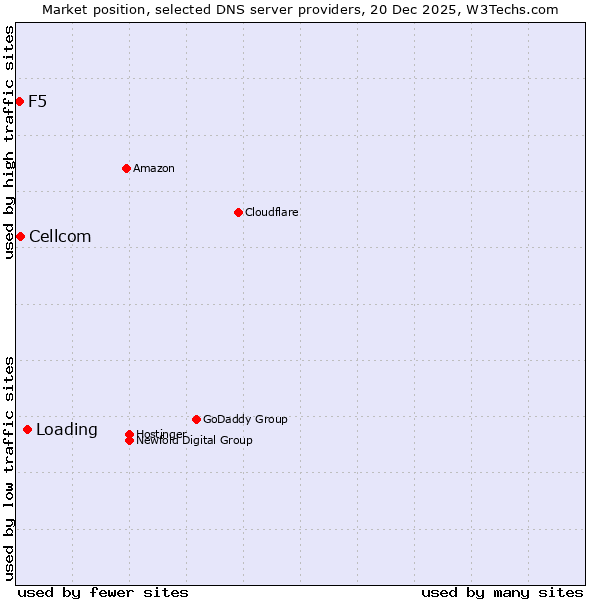 Market position of Loading vs. Cellcom vs. F5