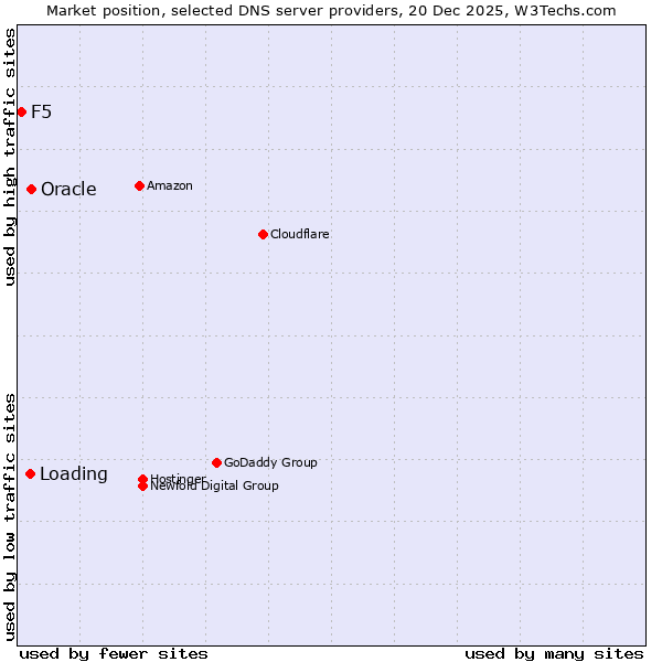 Market position of Oracle vs. Loading vs. F5