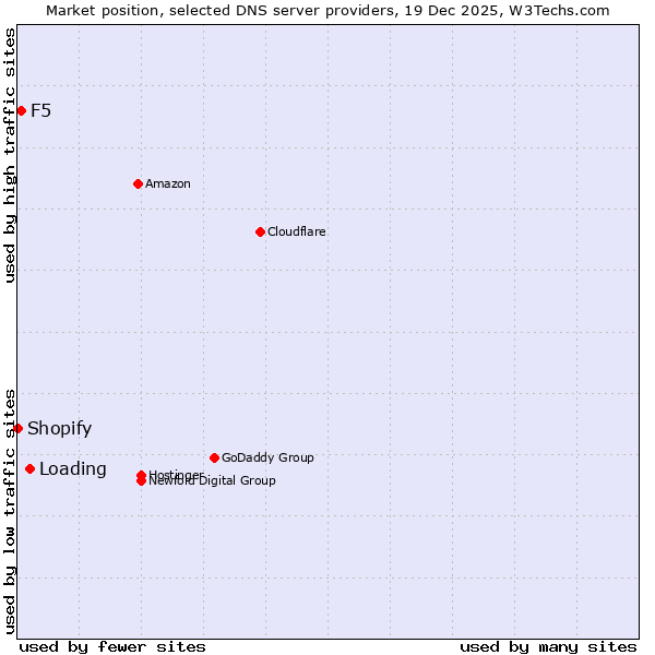 Market position of Loading vs. F5 vs. Shopify
