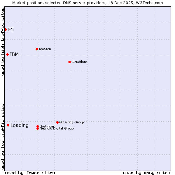Market position of Loading vs. IBM vs. F5