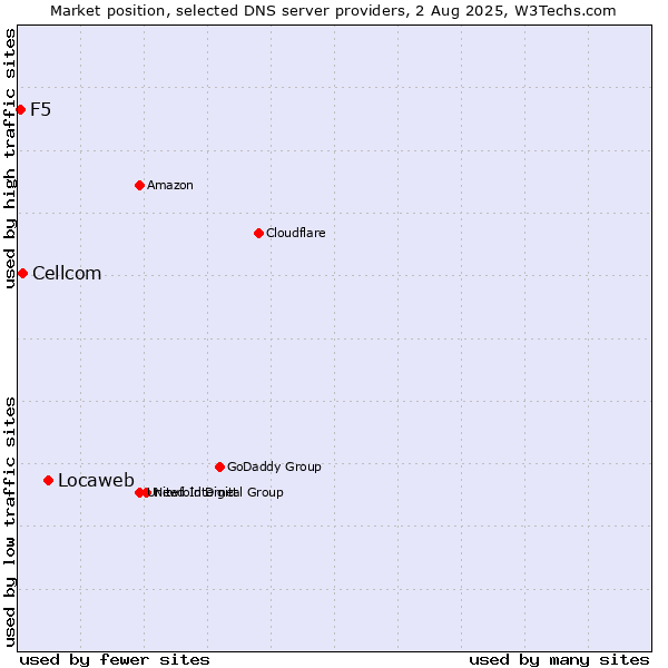 Market position of Locaweb vs. Cellcom vs. F5