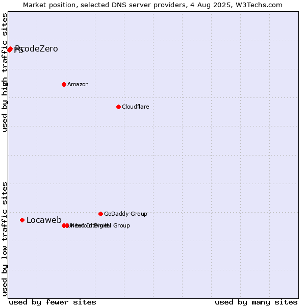 Market position of Locaweb vs. RcodeZero vs. F5