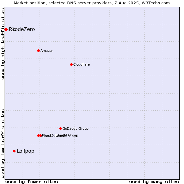 Market position of Lolipop vs. RcodeZero vs. F5