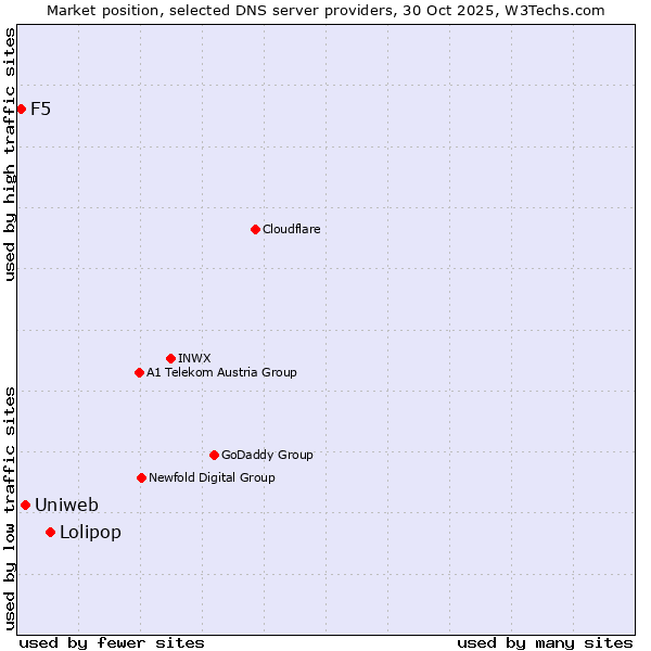 Market position of Lolipop vs. Uniweb vs. F5