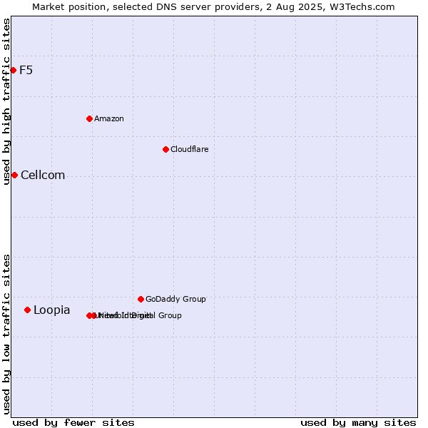 Market position of Loopia vs. Cellcom vs. F5