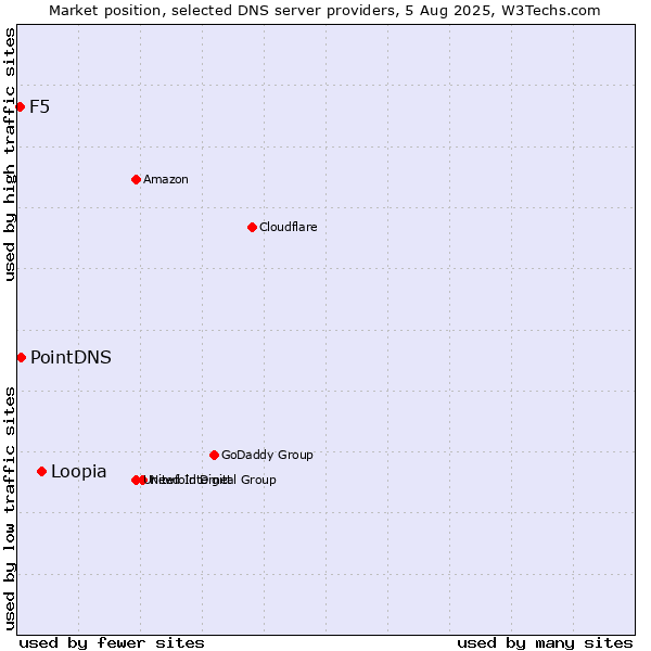 Market position of Loopia vs. PointDNS vs. F5