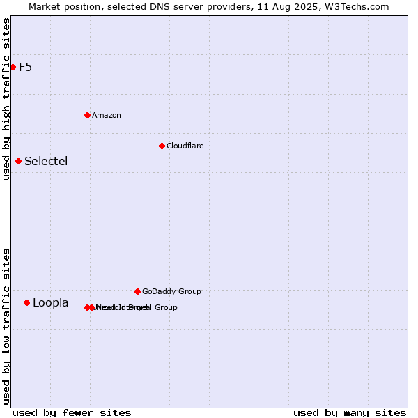 Market position of Loopia vs. Selectel vs. F5
