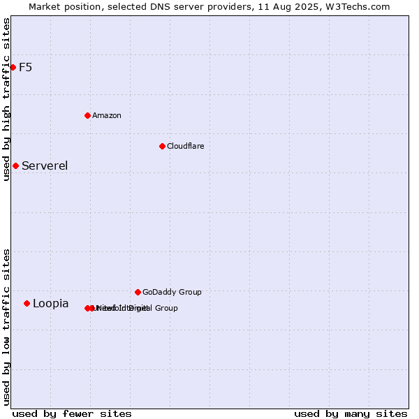 Market position of Loopia vs. Serverel vs. F5