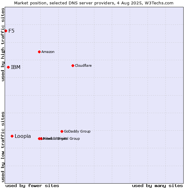 Market position of Loopia vs. IBM vs. F5