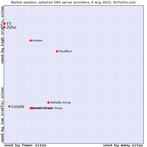 Market position of Loopia vs. F5 vs. Zoho