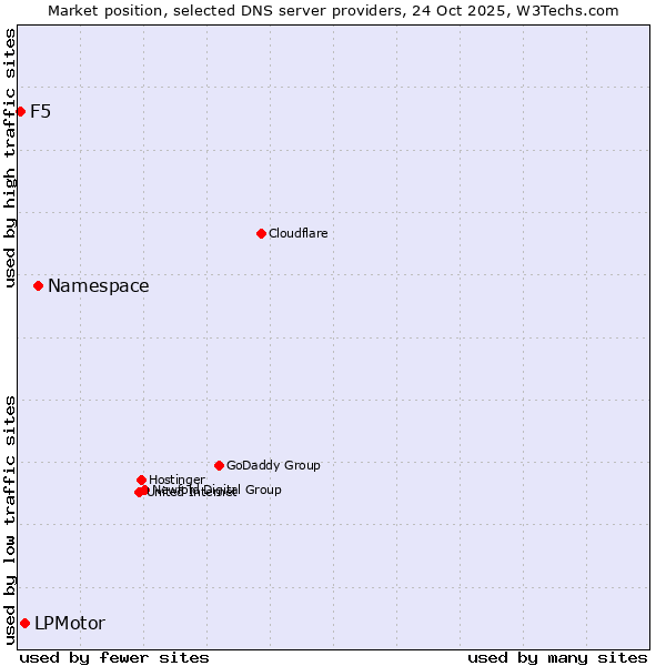 Market position of Namespace vs. LPMotor vs. F5