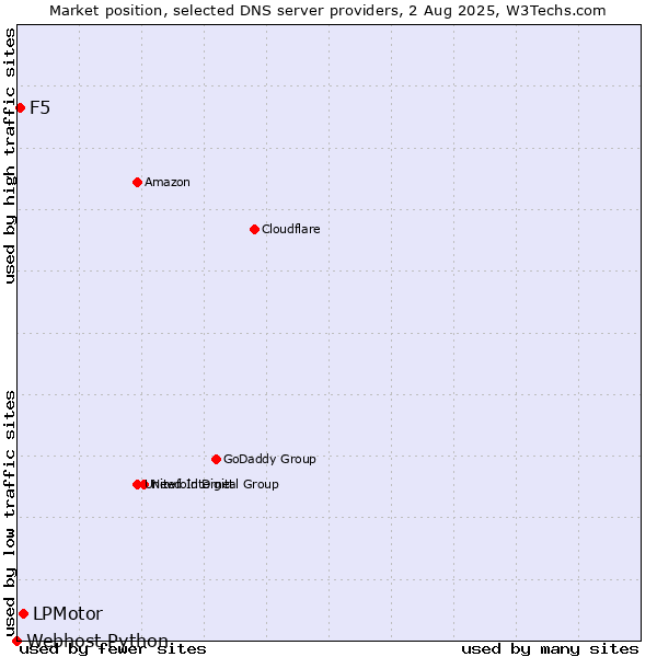 Market position of LPMotor vs. F5 vs. Webhost Python