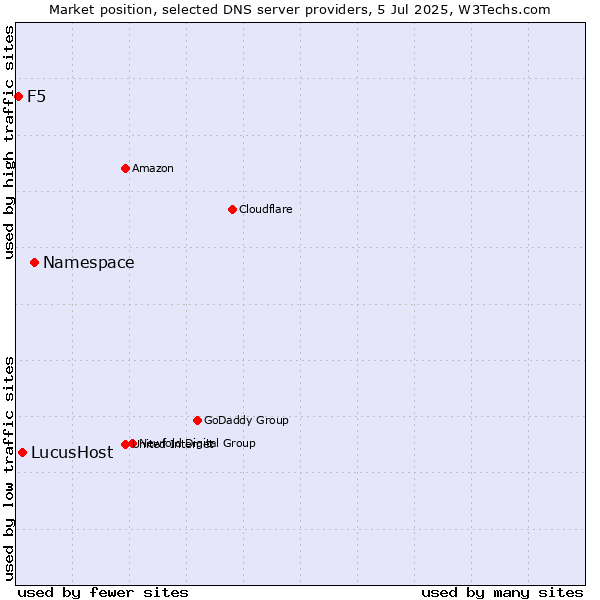 Market position of Namespace vs. LucusHost vs. F5