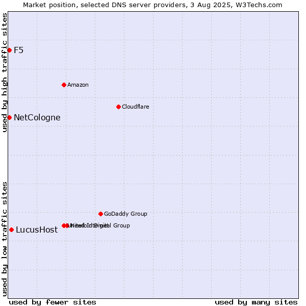 Market position of LucusHost vs. NetCologne vs. F5
