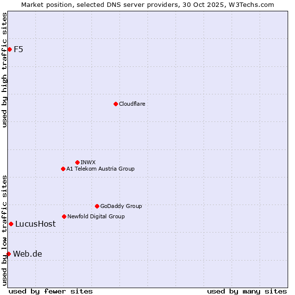 Market position of LucusHost vs. F5 vs. Web.de