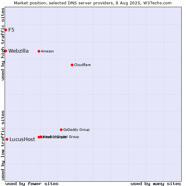 Market position of LucusHost vs. F5 vs. Webzilla