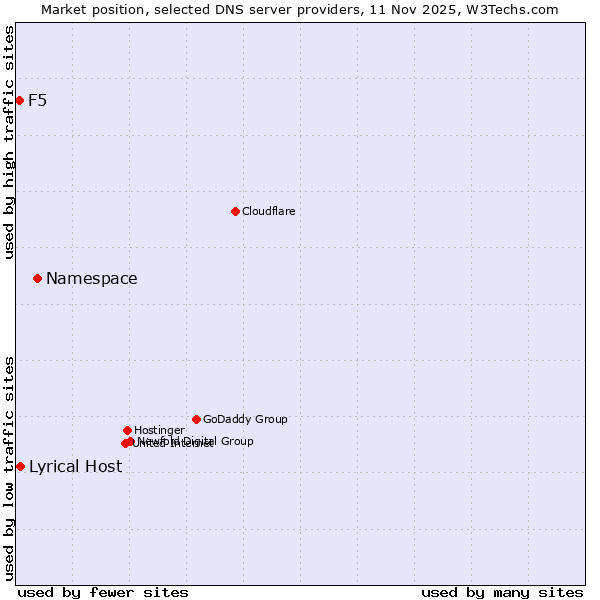 Market position of Namespace vs. Lyrical Host vs. F5