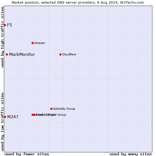 Market position of MarkMonitor vs. M247 vs. F5