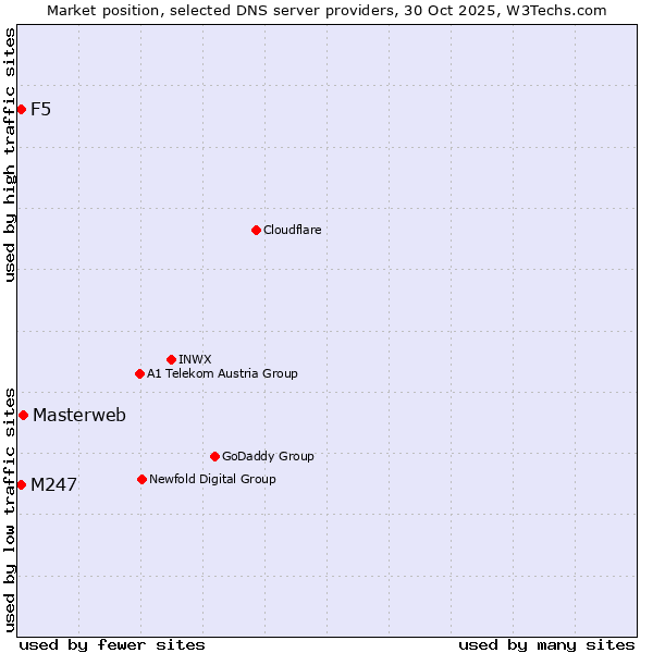 Market position of Masterweb vs. M247 vs. F5