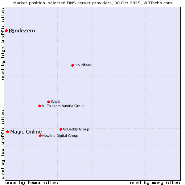 Market position of Magic Online vs. RcodeZero vs. F5