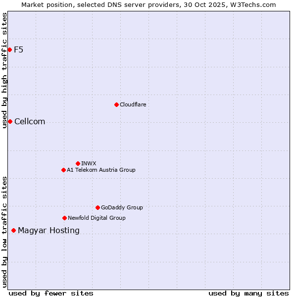 Market position of Magyar Hosting vs. Cellcom vs. F5