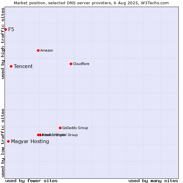 Market position of Tencent vs. Magyar Hosting vs. F5