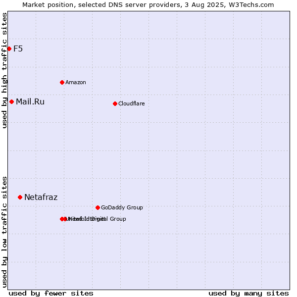Market position of Netafraz vs. Mail.Ru vs. F5