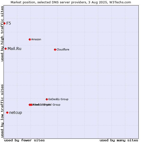 Market position of netcup vs. Mail.Ru vs. F5