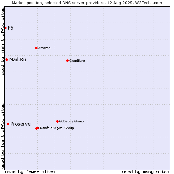 Market position of Proserve vs. Mail.Ru vs. F5