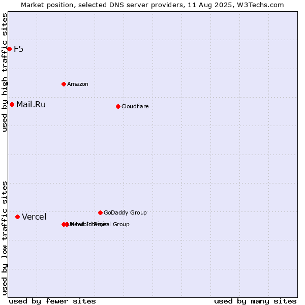 Market position of Vercel vs. Mail.Ru vs. F5