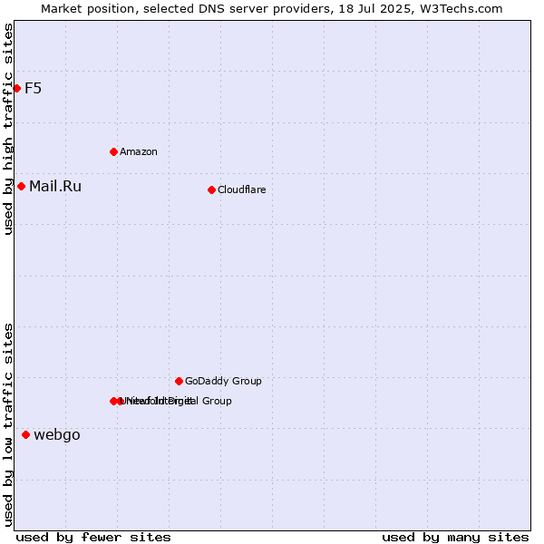 Market position of webgo vs. Mail.Ru vs. F5