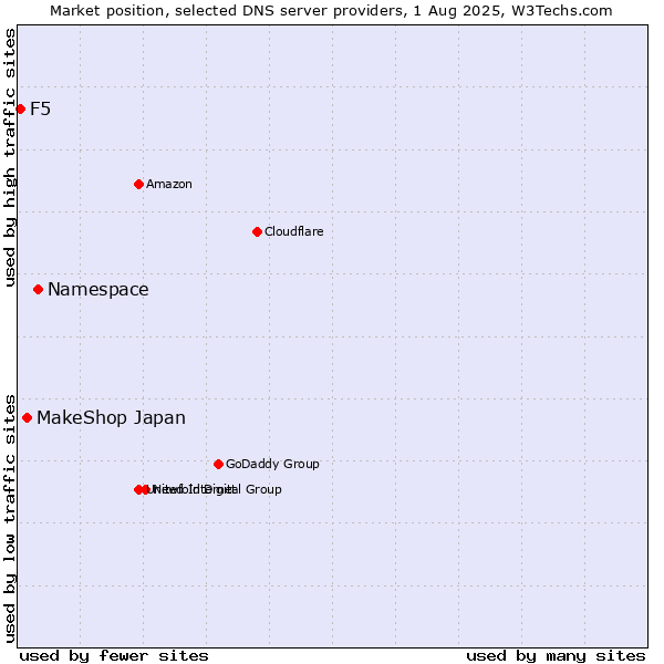Market position of Namespace vs. MakeShop Japan vs. F5