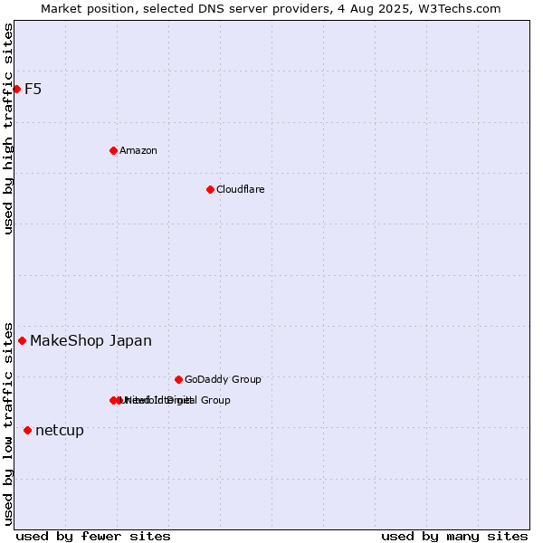 Market position of netcup vs. MakeShop Japan vs. F5