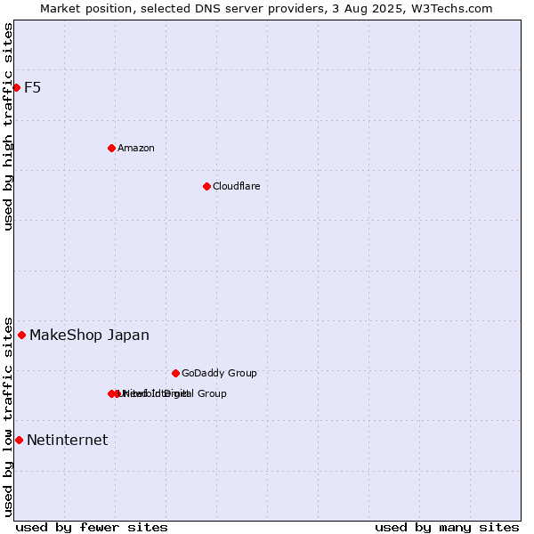 Market position of MakeShop Japan vs. Netinternet vs. F5