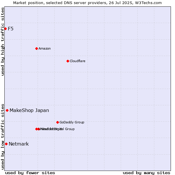 Market position of MakeShop Japan vs. Netmark vs. F5